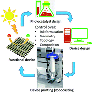 Graphical abstract: Printing approaches to inorganic semiconductor photocatalyst fabrication