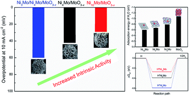 Graphical abstract: Investigation of the correlation between the phase structure and activity of Ni–Mo–O derived electrocatalysts for the hydrogen evolution reaction