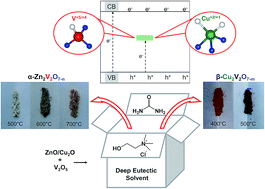 Graphical abstract: Deep eutectic solvent route synthesis of zinc and copper vanadate n-type semiconductors – mapping oxygen vacancies and their effect on photovoltage