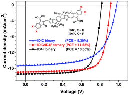 Graphical abstract: As-cast ternary polymer solar cells based on a nonfullerene acceptor and its fluorinated counterpart showing improved efficiency and good thickness tolerance