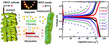 Graphical abstract: Rational design and kinetics study of flexible sodium-ion full batteries based on binder-free composite film electrodes