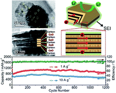 Graphical abstract: Sandwich-type nanoporous CoO/N-doped carbon multi-layers with ultrahigh lithium storage and long-life stability