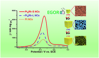 Graphical abstract: Precursor-mediated size tuning of monodisperse PtRh nanocubes as efficient electrocatalysts for ethylene glycol oxidation
