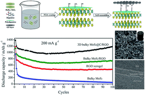 Graphical abstract: Reviving bulky MoS2 as an advanced anode for lithium-ion batteries