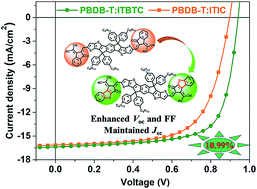 Graphical abstract: Improved photovoltaic performance of a nonfullerene acceptor based on a benzo[b]thiophene fused end group with extended π-conjugation