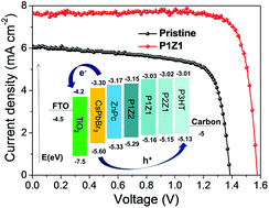 Graphical abstract: Poly(3-hexylthiophene)/zinc phthalocyanine composites for advanced interface engineering of 10.03%-efficiency CsPbBr3 perovskite solar cells