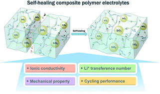 Graphical abstract: Self-healing composite polymer electrolyte formed via supramolecular networks for high-performance lithium-ion batteries