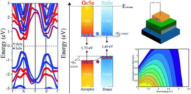 Graphical abstract: A two-dimensional GeSe/SnSe heterostructure for high performance thin-film solar cells