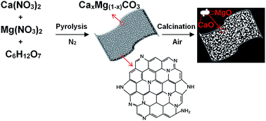 Graphical abstract: Synthesis of highly effective stabilized CaO sorbents via a sacrificial N-doped carbon nanosheet template