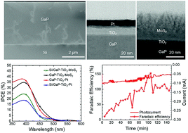Graphical abstract: Heteroepitaxy of GaP on silicon for efficient and cost-effective photoelectrochemical water splitting