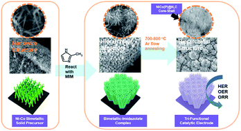 Graphical abstract: Hierarchical tri-functional electrocatalysts derived from bimetallic–imidazolate framework for overall water splitting and rechargeable zinc–air batteries