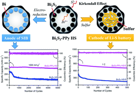 Graphical abstract: Polypyrrole-encapsulated amorphous Bi2S3 hollow sphere for long life sodium ion batteries and lithium–sulfur batteries