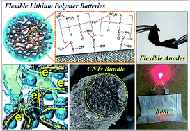 Graphical abstract: Highly integrated and interconnected CNT hybrid nanofibers decorated with α-iron oxide as freestanding anodes for flexible lithium polymer batteries