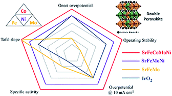 Graphical abstract: Boosting the oxygen evolution reaction activity of a perovskite through introducing multi-element synergy and building an ordered structure