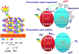 Graphical abstract: ZnS quantum dot intercalated layered double hydroxide semiconductors for solar water splitting and organic pollutant degradation