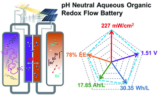 Graphical abstract: A 1.51 V pH neutral redox flow battery towards scalable energy storage