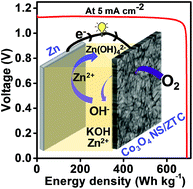 Graphical abstract: Co3O4 nanosheets on zeolite-templated carbon as an efficient oxygen electrocatalyst for a zinc–air battery