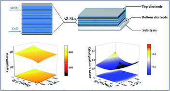 Graphical abstract: Interface electron polarization based high-k Al2O3/ZnO nanolaminates with excellent temperature stability and ultrahigh energy-storage density by atomic layer deposition