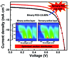 Graphical abstract: Achieving 14.11% efficiency of ternary polymer solar cells by simultaneously optimizing photon harvesting and exciton distribution