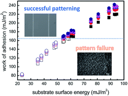 Graphical abstract: Critical work of adhesion for economical patterning of silver nanowire-based transparent electrodes