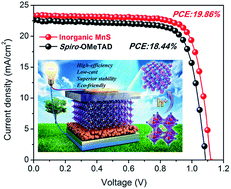 Graphical abstract: Perovskite solar cells employing an eco-friendly and low-cost inorganic hole transport layer for enhanced photovoltaic performance and operational stability