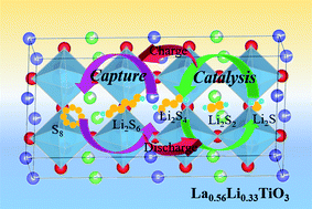 Graphical abstract: Perovskite-type La0.56Li0.33TiO3 as an effective polysulfide promoter for stable lithium–sulfur batteries in lean electrolyte conditions