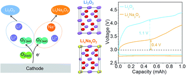 Graphical abstract: Promoting defective-Li2O2 formation via Na doping for Li–O2 batteries with low charge overpotentials