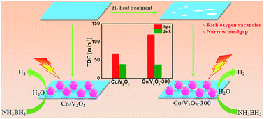 Graphical abstract: Porous oxygen vacancy-rich V2O5 nanosheets as superior semiconducting supports of nonprecious metal nanoparticles for efficient on-demand H2 evolution from ammonia borane under visible light irradiation