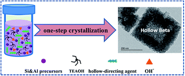 Graphical abstract: Direct synthesis of hollow single-crystalline zeolite beta using a small organic lactam as a recyclable hollow-directing agent