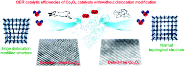 Graphical abstract: Generation of edge dislocation defects in Co3O4 catalysts: an efficient tactic to improve catalytic activity for oxygen evolution