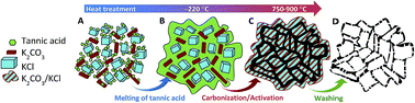 Graphical abstract: A sustainable approach to hierarchically porous carbons from tannic acid and their utilization in supercapacitive energy storage systems