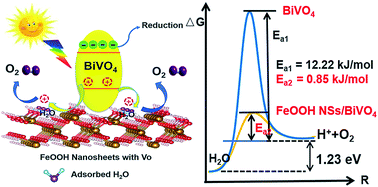 Graphical abstract: Ultrathin FeOOH nanosheets as an efficient cocatalyst for photocatalytic water oxidation