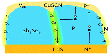 Graphical abstract: 7.5% n–i–p Sb2Se3 solar cells with CuSCN as a hole-transport layer