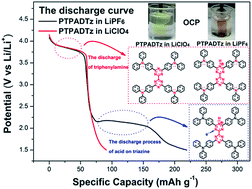 Graphical abstract: Effect of trace hydrofluoric acid in a LiPF6 electrolyte on the performance of a Li–organic battery with an N-heterocycle based conjugated microporous polymer as the cathode
