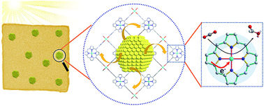 Graphical abstract: A simple strategy for engineering heterostructures of Au nanoparticle-loaded metal–organic framework nanosheets to achieve plasmon-enhanced photocatalytic CO2 conversion under visible light
