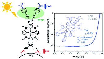 Graphical abstract: β-Functionalized push–pull opp-dibenzoporphyrins as sensitizers for dye-sensitized solar cells: the role of the phenylethynyl bridge