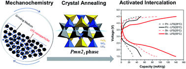 Graphical abstract: Mechanochemically tuned structural annealing: a new pathway to enhancing Li-ion intercalation activity in nanosized βII Li2FeSiO4