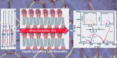 Graphical abstract: Liquid crystalline lithium-ion electrolytes derived from biodegradable cyclodextrin