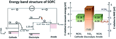 Graphical abstract: Semiconductor TiO2 thin film as an electrolyte for fuel cells