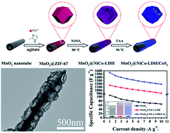 Graphical abstract: Unique MOF-derived hierarchical MnO2 nanotubes@NiCo-LDH/CoS2 nanocage materials as high performance supercapacitors
