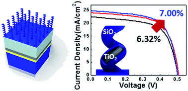 Graphical abstract: Design of novel TiO2–SiO2 core–shell helical nanostructured anti-reflective coatings on Cu(In,Ga)Se2 solar cells with enhanced power conversion efficiency