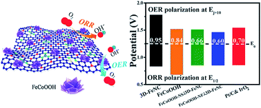 Graphical abstract: In situ growth of vertically aligned FeCoOOH-nanosheets/nanoflowers on Fe, N co-doped 3D-porous carbon as efficient bifunctional electrocatalysts for rechargeable zinc–O2 batteries