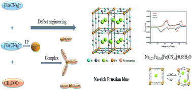 Graphical abstract: Novel acetic acid induced Na-rich Prussian blue nanocubes with iron defects as cathodes for sodium ion batteries