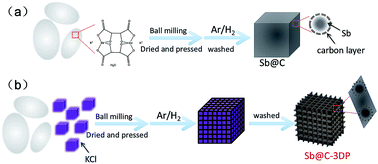 Graphical abstract: A three-dimensional macroporous antimony@carbon composite as a high-performance anode material for potassium-ion batteries