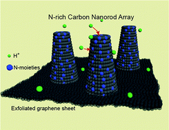 Graphical abstract: Boosting the pseudocapacitance of nitrogen-rich carbon nanorod arrays for electrochemical capacitors