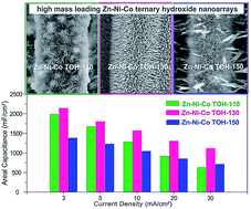 Graphical abstract: Zinc–nickel–cobalt ternary hydroxide nanoarrays for high-performance supercapacitors