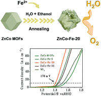 Graphical abstract: MOFs-derived ZnCo–Fe core–shell nanocages with remarkable oxygen evolution reaction performance
