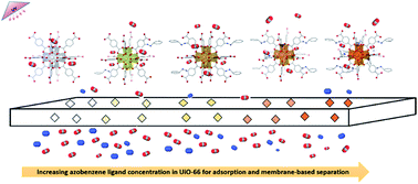 Graphical abstract: An insight into the effect of azobenzene functionalities studied in UiO-66 frameworks for low energy CO2 capture and CO2/N2 membrane separation