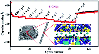 Graphical abstract: Experimental design and theoretical calculation for sulfur-doped carbon nanofibers as a high performance sodium-ion battery anode