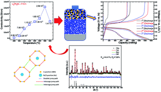 Graphical abstract: Tailoring Li6PS5Br ionic conductivity and understanding of its role in cathode mixtures for high performance all-solid-state Li–S batteries